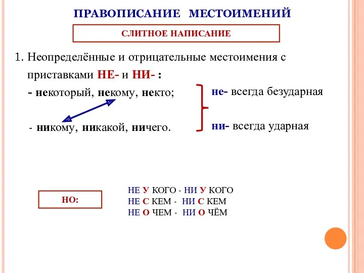 1. Неопределённые и отрицательные местоимения с приставками НЕ- и НИ-