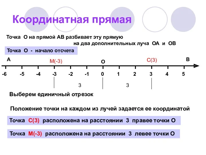 Координатная прямая В А Точка О на прямой АВ разбивает