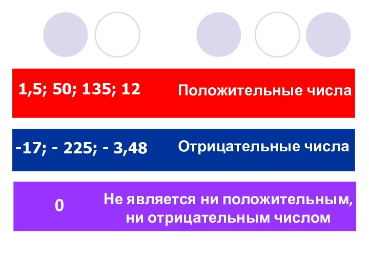 1,5; 50; 135; 12 Положительные числа -17; - 225; -