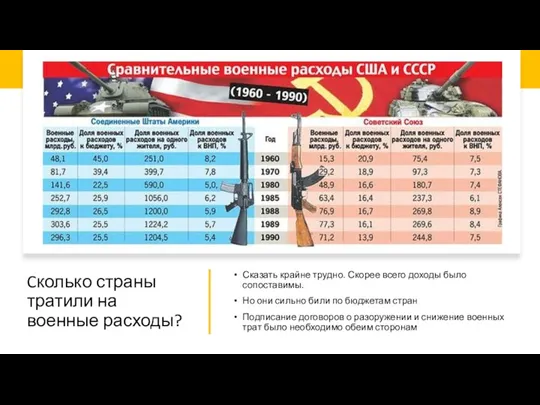 Cколько страны тратили на военные расходы? Сказать крайне трудно. Скорее