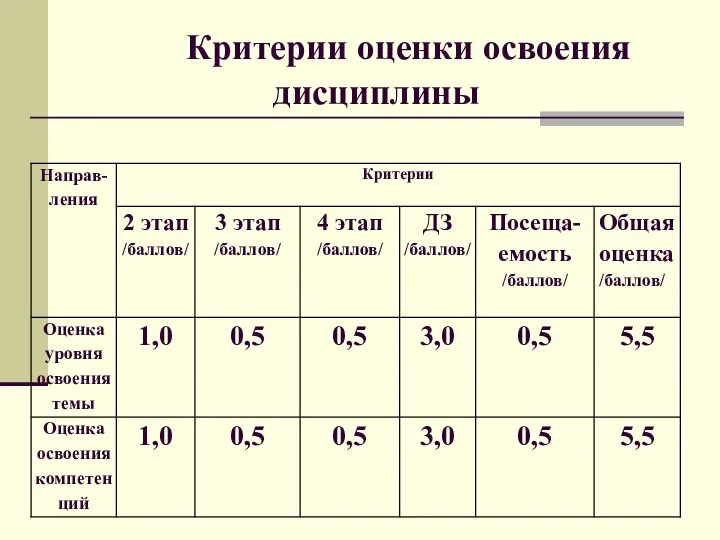 Критерии оценки освоения дисциплины