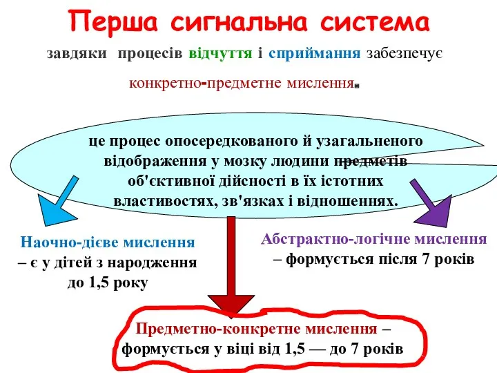 Перша сигнальна система завдяки процесів відчуття і сприймання забезпечує конкретно-предметне