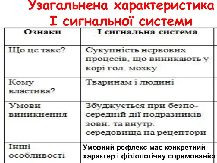 Узагальнена характеристика І сигнальної системи Умовний рефлекс має конкретний характер і фізіологічну спрямованість