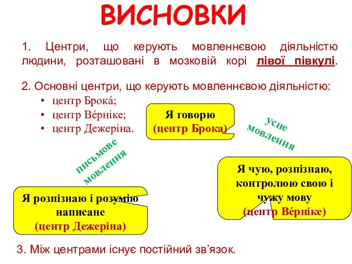 ВИСНОВКИ 1. Центри, що керують мовленнєвою діяльністю людини, розташовані в