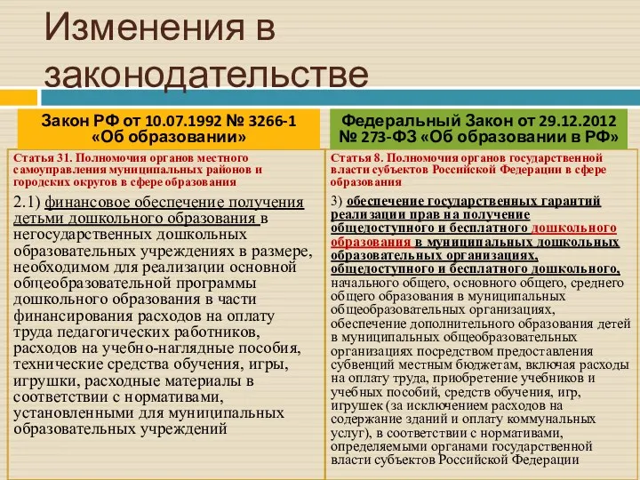 Изменения в законодательстве Статья 31. Полномочия органов местного самоуправления муниципальных