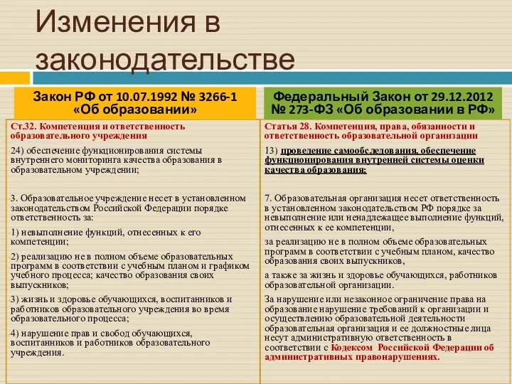 Изменения в законодательстве Ст.32. Компетенция и ответственность образовательного учреждения 24)