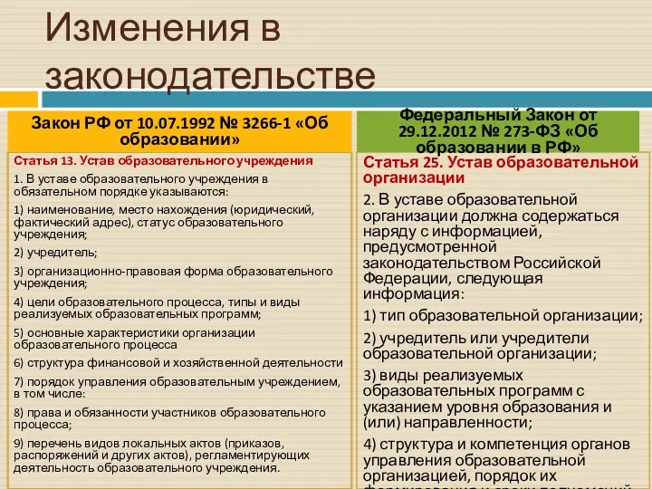 Изменения в законодательстве Статья 13. Устав образовательного учреждения 1. В