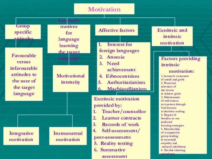 Motivation Group specific attitudes Learner’s motives for language learning the