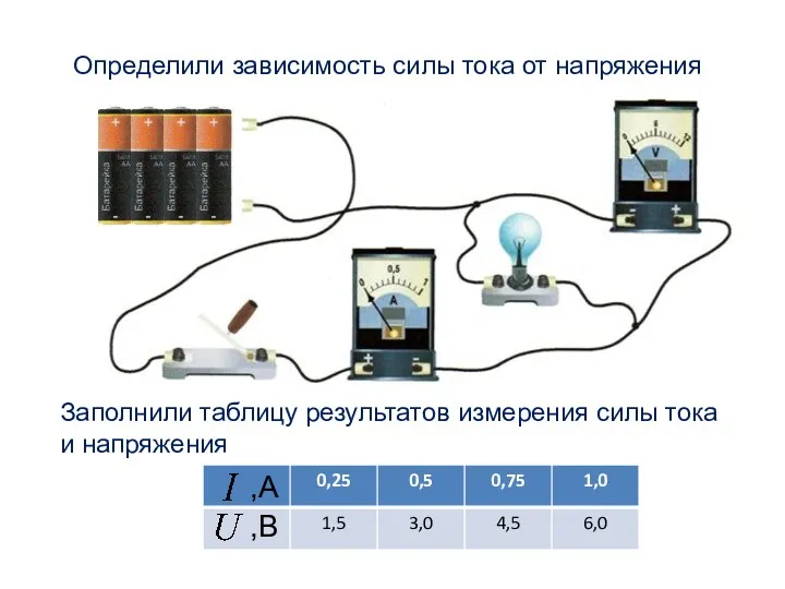 Определили зависимость силы тока от напряжения Заполнили таблицу результатов измерения силы тока и напряжения ,А ,В