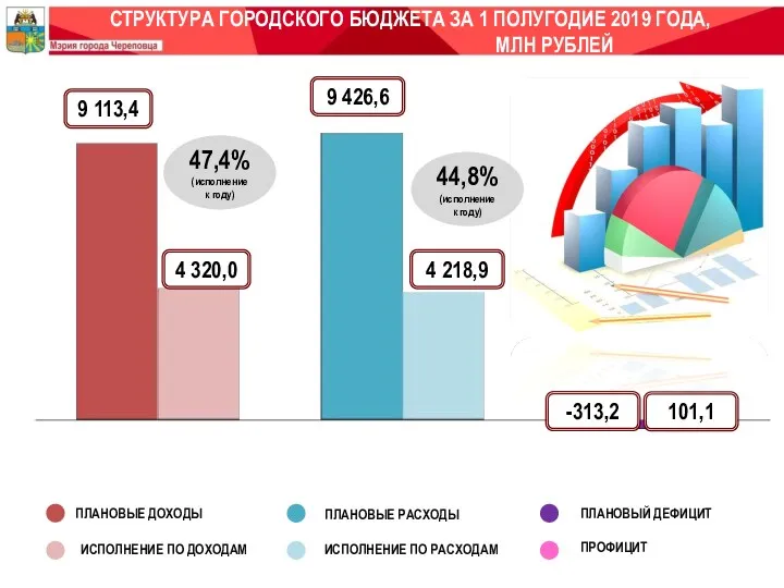 СТРУКТУРА ГОРОДСКОГО БЮДЖЕТА ЗА 1 ПОЛУГОДИЕ 2019 ГОДА, МЛН РУБЛЕЙ