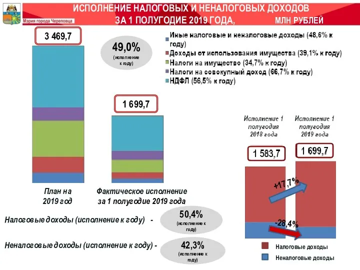 ИСПОЛНЕНИЕ НАЛОГОВЫХ И НЕНАЛОГОВЫХ ДОХОДОВ ЗА 1 ПОЛУГОДИЕ 2019 ГОДА,