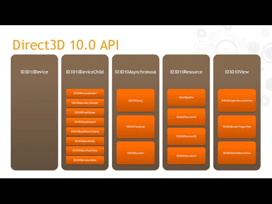 ID3D10Device ID3D10DeviceChild ID3D10VertexShader ID3D10GeometryShader ID3D10PixelShader ID3D10InputLayout ID3D10DepthStencilState ID3D10BlendState ID3D10RasterizerState ID3D10SamplerState