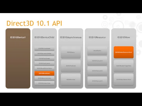 ID3D10Device1 ID3D10DeviceChild ID3D10VertexShader ID3D10GeometryShader ID3D10PixelShader ID3D10InputLayout ID3D10DepthStencilState ID3D10BlendState1 ID3D10RasterizerState ID3D10SamplerState
