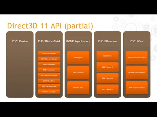 ID3D11Device ID3D11DeviceChild ID3D11VertexShader ID3D11GeometryShader ID3D11PixelShader ID3D11InputLayout ID3D11DepthStencilState ID3D11BlendState ID3D11RasterizerState ID3D11SamplerState