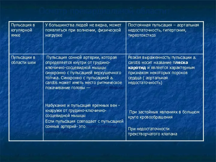 Осмотр прекардиальной области: