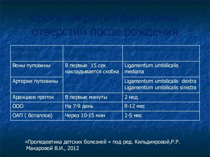 Сроки закрытия фетальных отверстий после рождения «Пропедевтика детских болезней « под ред. Кильдияровой,Р.Р. Макаровой В.И., 2012