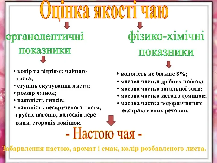 Оцінка якості чаю органолептичні показники фізико-хімічні показники колір та відтінок