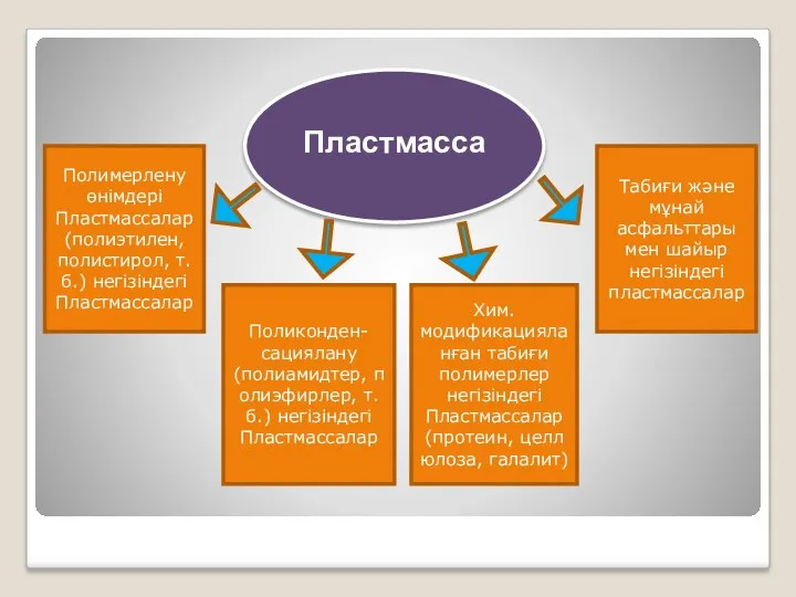 Полимерлену өнімдері Пластмассалар (полиэтилен, полистирол, т.б.) негізіндегі Пластмассалар Поликонден-сациялану (полиамидтер,