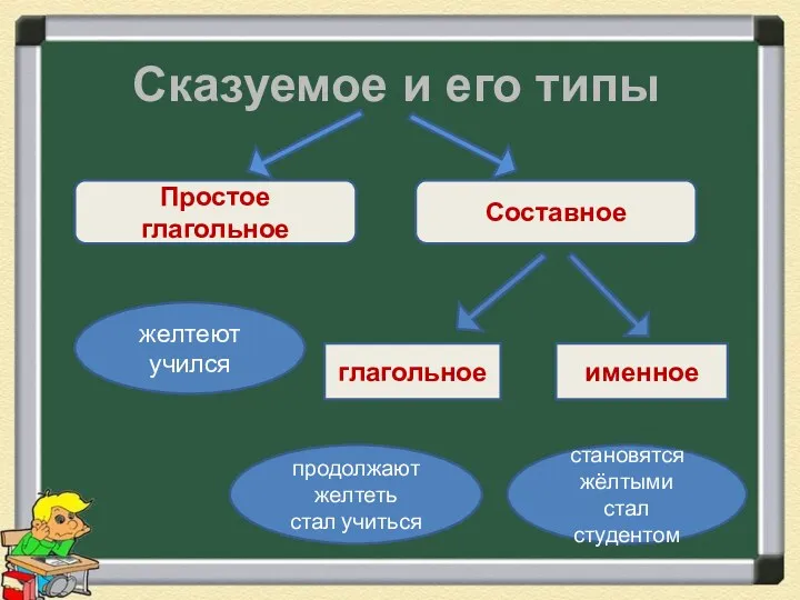 Сказуемое и его типы Простое глагольное глагольное именное Составное желтеют