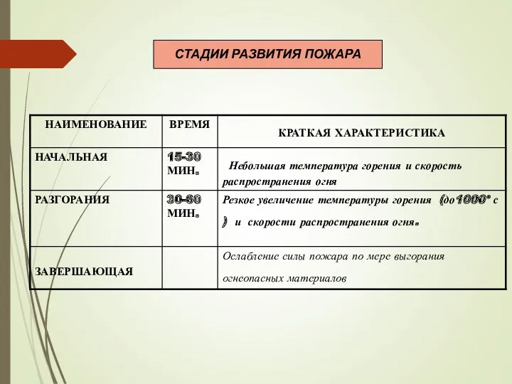 СТАДИИ РАЗВИТИЯ ПОЖАРА