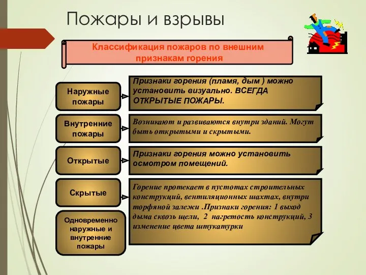 Классификация пожаров по внешним признакам горения Наружные пожары Скрытые Внутренние