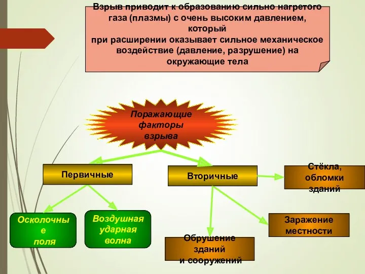 Поражающие факторы взрыва Взрыв приводит к образованию сильно нагретого газа