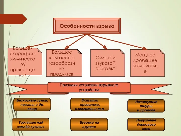 Особенности взрыва Большая скорофсть химического превращения Большое количество газообразных продуктов