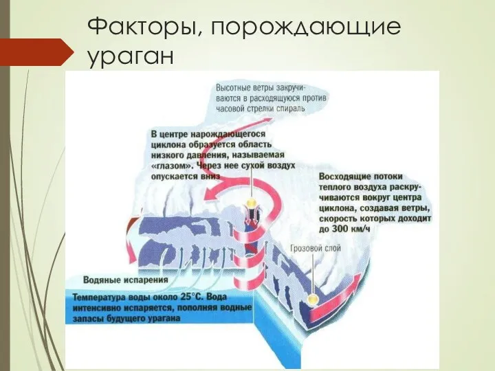 Факторы, порождающие ураган