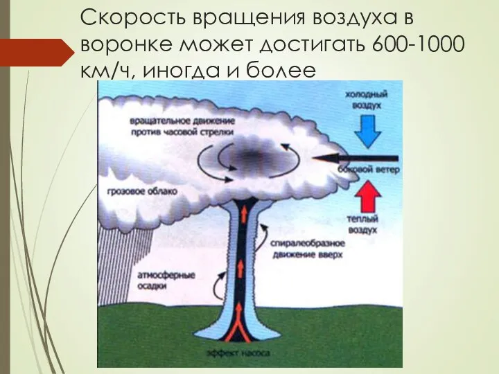 Скорость вращения воздуха в воронке может достигать 600-1000 км/ч, иногда и более