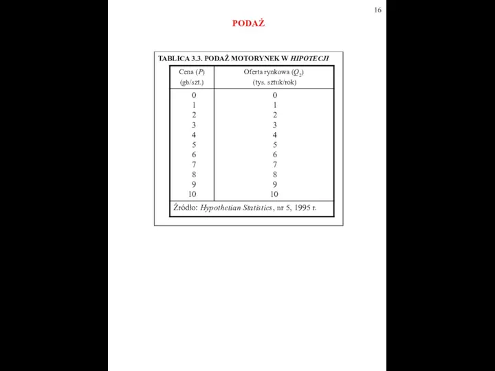 TABLICA 3.3. PODAŻ MOTORYNEK W HIPOTECJI PODAŻ