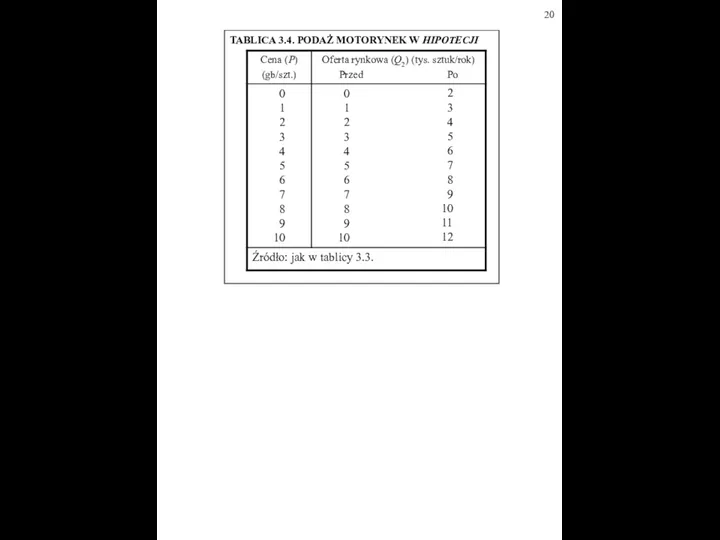 TABLICA 3.4. PODAŻ MOTORYNEK W HIPOTECJI 2 3 4 5