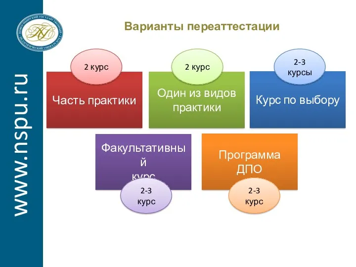 www.nspu.ru Варианты переаттестации Часть практики Один из видов практики Курс по выбору Факультативный