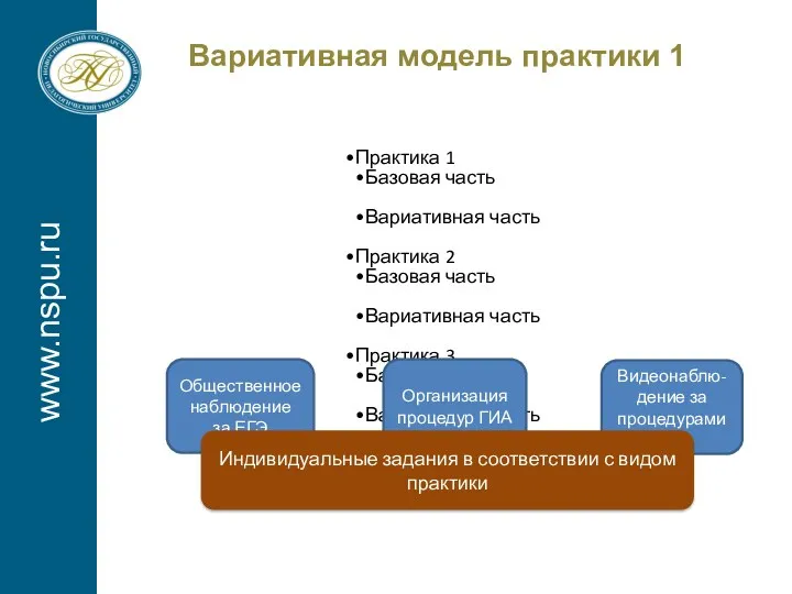 www.nspu.ru Вариативная модель практики 1 Практика 1 Базовая часть Вариативная часть Практика 2