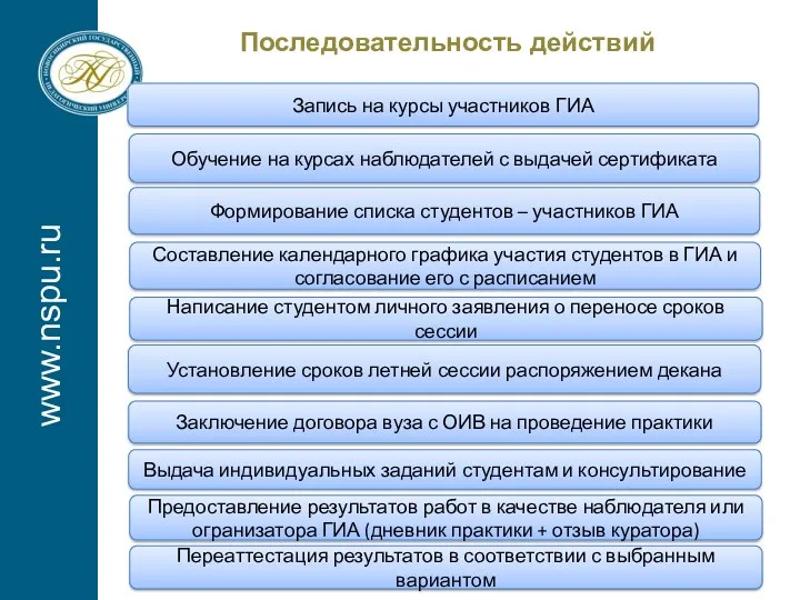 www.nspu.ru Последовательность действий Запись на курсы участников ГИА Обучение на курсах наблюдателей с