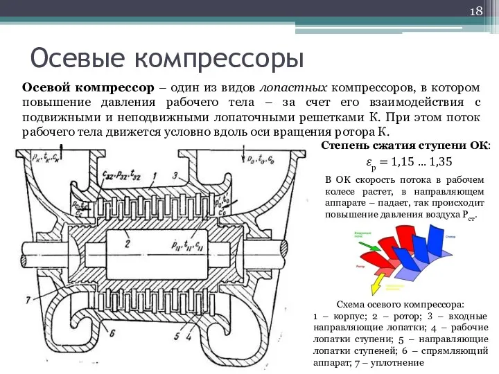 Осевые компрессоры Осевой компрессор – один из видов лопастных компрессоров,