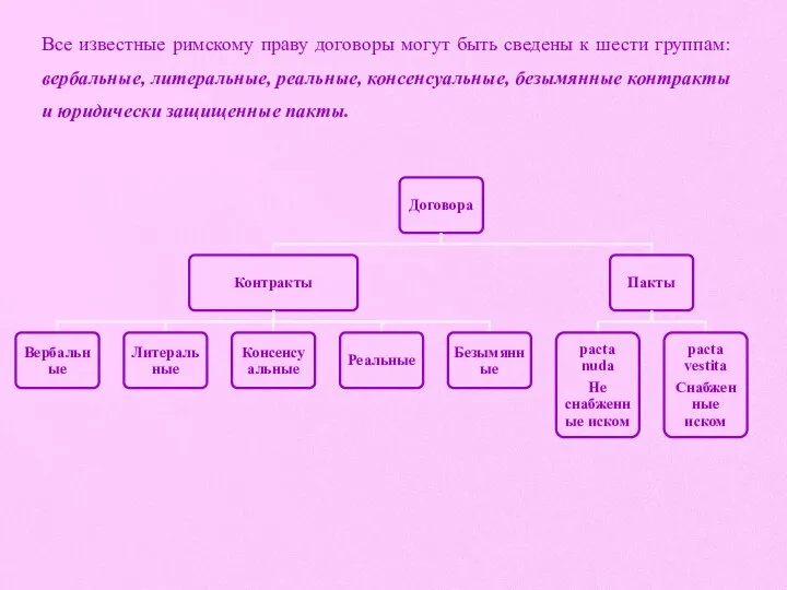 Все известные римскому праву договоры могут быть сведены к шести