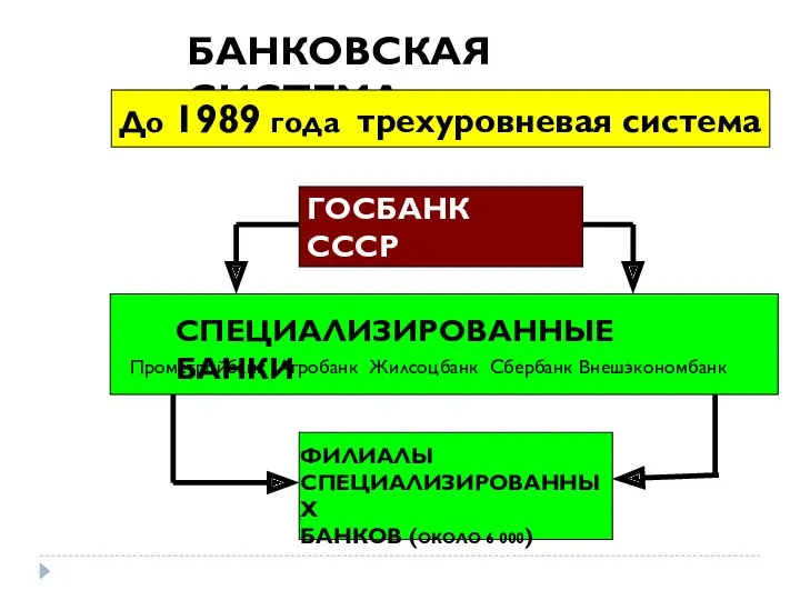 БАНКОВСКАЯ СИСТЕМА До 1989 года трехуровневая система ГОСБАНК СССР Промстройбанк