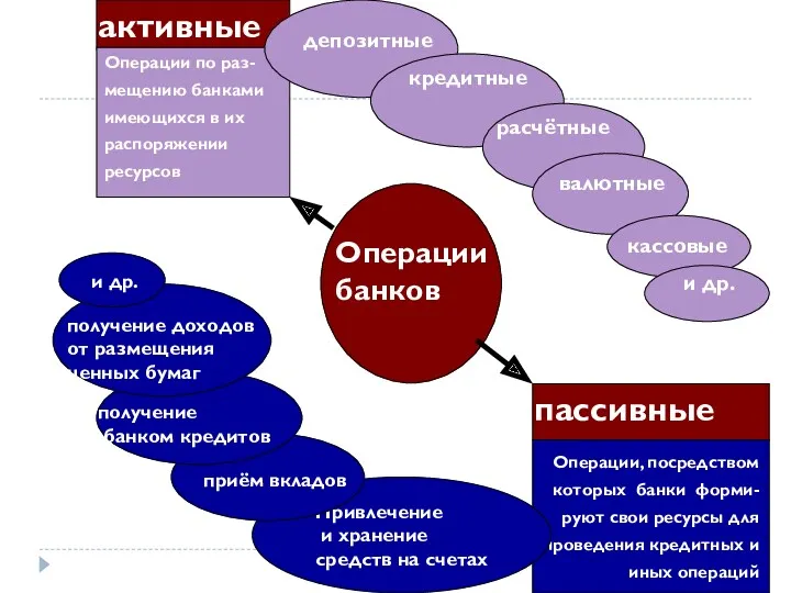 Операции банков активные Операции по раз-мещению банками имеющихся в их