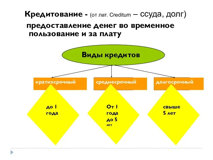 Кредитование - (от лат. Creditum – ссуда, долг) предоставление денег во временное пользование и за плату