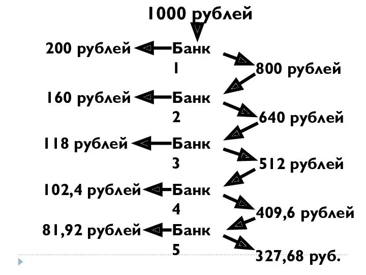 1000 рублей Банк 1 800 рублей 200 рублей Банк 2