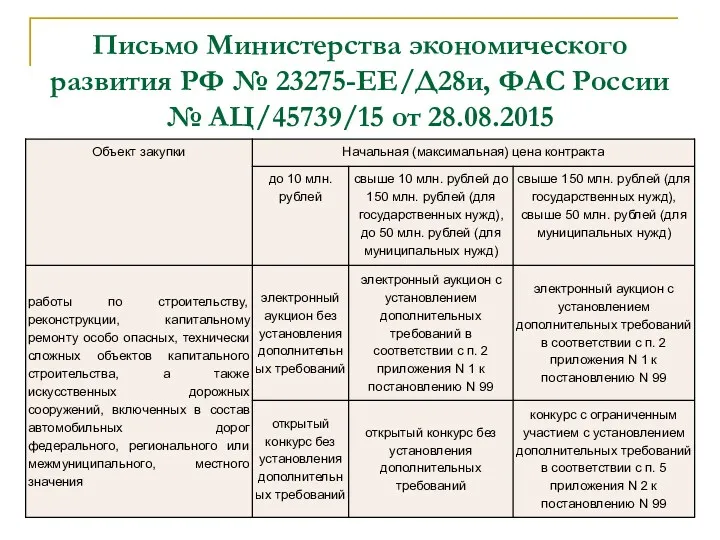 Письмо Министерства экономического развития РФ № 23275-ЕЕ/Д28и, ФАС России № АЦ/45739/15 от 28.08.2015