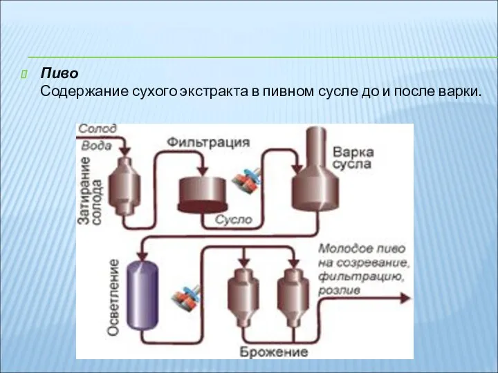 Пиво Содержание сухого экстракта в пивном сусле до и после варки.