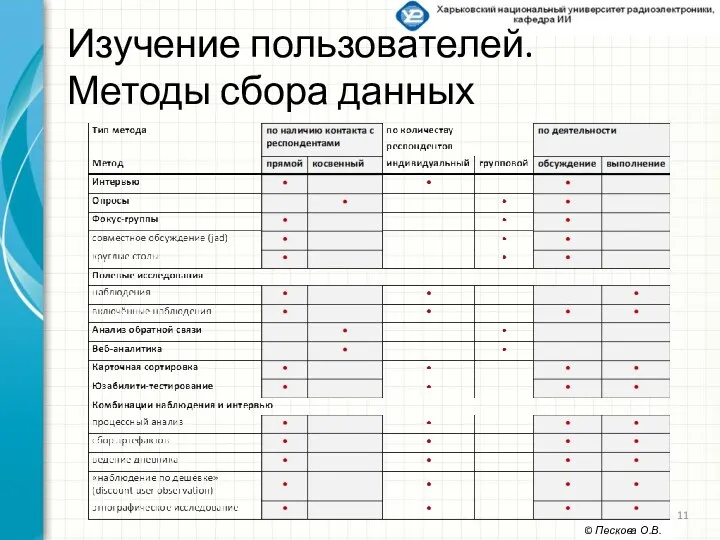 Изучение пользователей. Методы сбора данных © Пескова О.В.