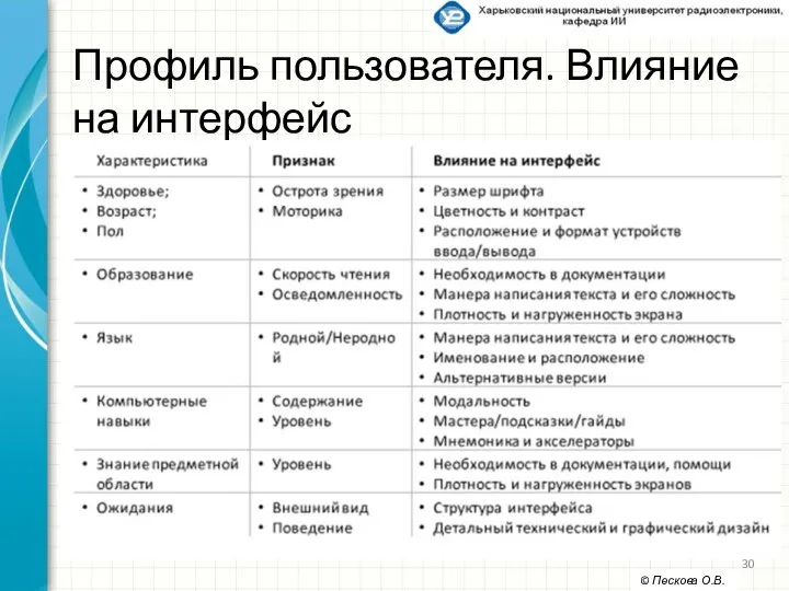 Профиль пользователя. Влияние на интерфейс © Пескова О.В.