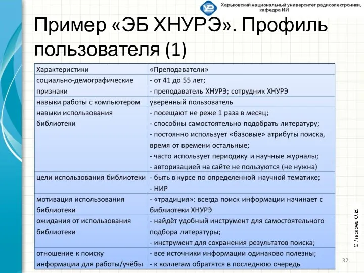 Пример «ЭБ ХНУРЭ». Профиль пользователя (1) © Пескова О.В.