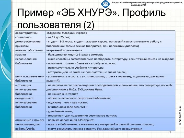 Пример «ЭБ ХНУРЭ». Профиль пользователя (2) © Пескова О.В.