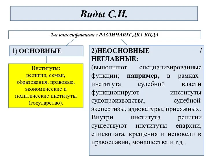 Виды С.И. 2-я классификация : РАЗЛИЧАЮТ ДВА ВИДА 1) ОСНОВНЫЕ