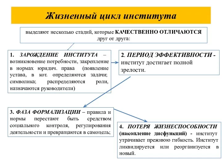 Жизненный цикл института 1. ЗАРОЖДЕНИЕ ИНСТИТУТА – возникновение потребности, закрепление