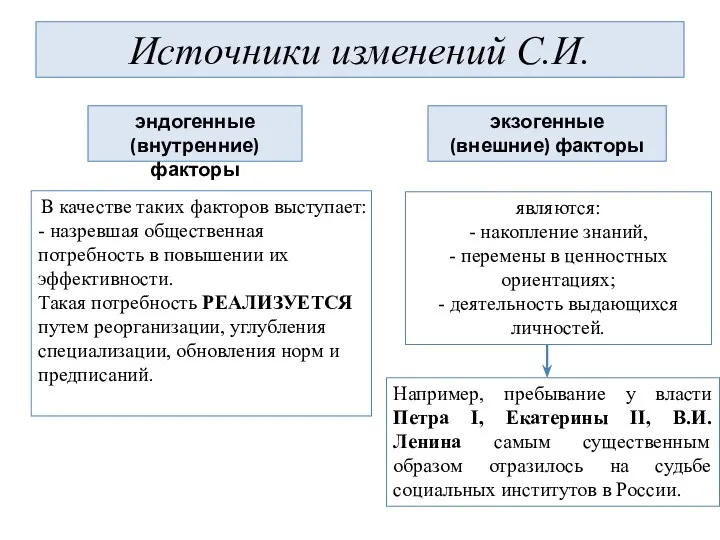 Источники изменений С.И. эндогенные (внутренние) факторы экзогенные (внешние) факторы В