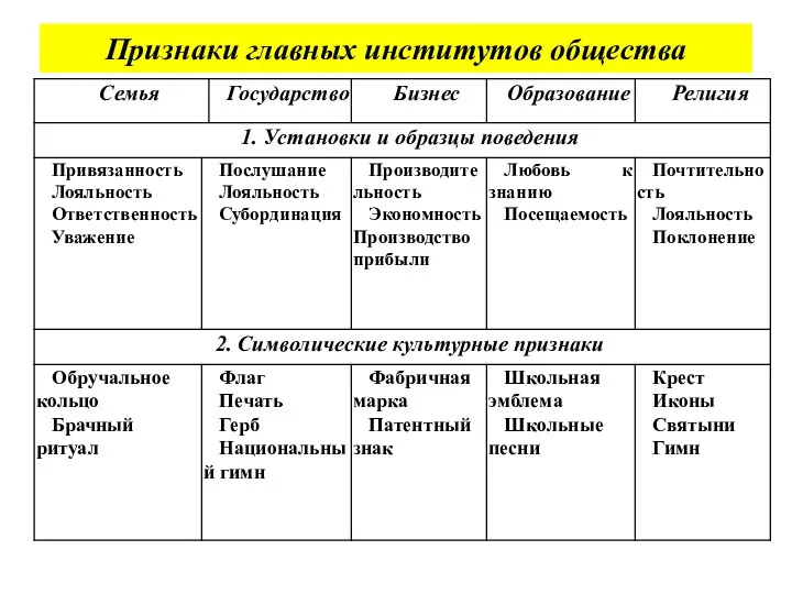 Признаки главных институтов общества